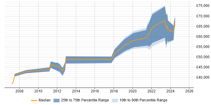 Salary distribution trend for Technology Consultant job vacancies in the South West Salary distribution trend for Technology Consultant job vacancies in the South West