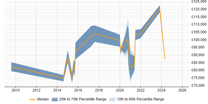 Salary distribution trend for Technology Director job vacancies in the South West