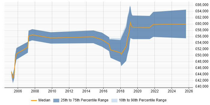 Salary distribution trend for Technology Manager job vacancies in the South West