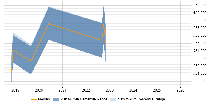 Salary distribution trend for Technology Owner job vacancies in the South West