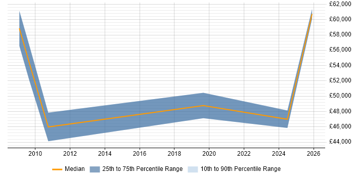 Salary distribution trend for Technology Specialist job vacancies in the South West