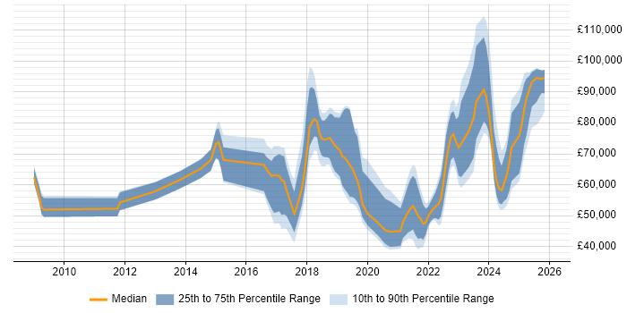 Salary distribution trend for jobs in the South West citing Technology Transformation