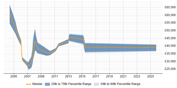 Salary distribution trend for Telecoms Account Manager job vacancies in the South West