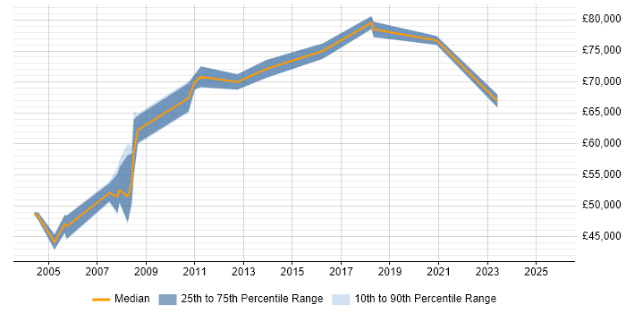 Salary distribution trend for Telecoms Architect job vacancies in the South West