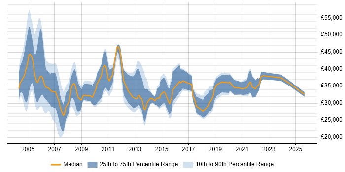 Salary distribution trend for Telecoms Engineer job vacancies in the South West Salary distribution trend for Telecoms Engineer job vacancies in the South West