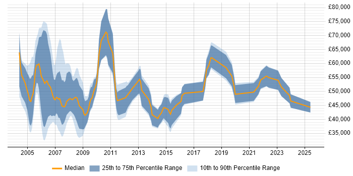 Salary distribution trend for Telecoms Manager job vacancies in the South West