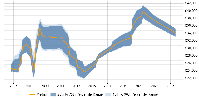 Salary distribution trend for Telecoms Support Engineer job vacancies in the South West Salary distribution trend for Telecoms Support Engineer job vacancies in the South West