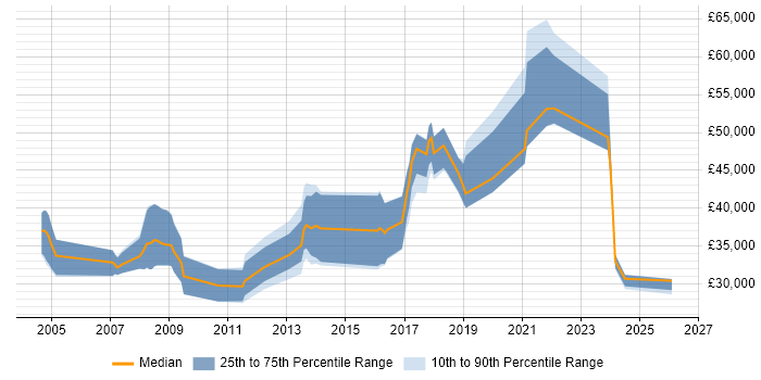 Salary distribution trend for jobs in the South West citing Telematics