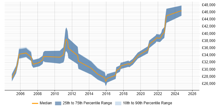 Salary distribution trend for Telephony Engineer job vacancies in the South West