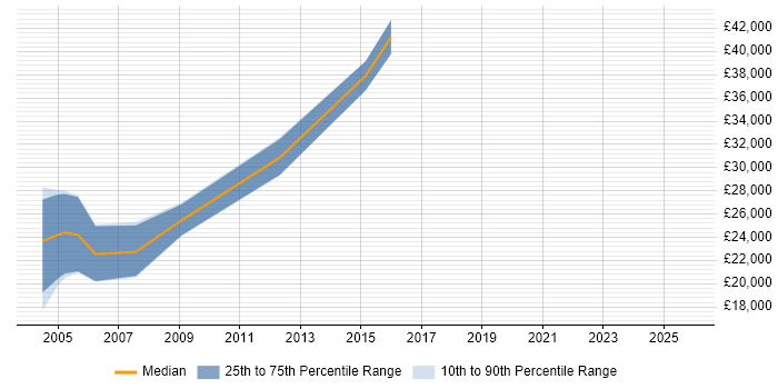 Salary distribution trend for Telesales Manager job vacancies in the South West Salary distribution trend for Telesales Manager job vacancies in the South West