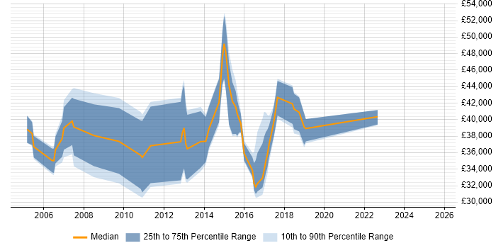 Salary distribution trend for jobs in the South West citing Telnet Salary distribution trend for jobs in the South West citing Telnet