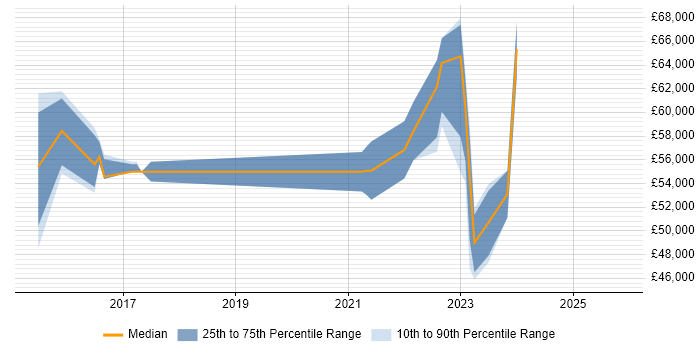 Salary distribution trend for jobs in the South West citing Tenable