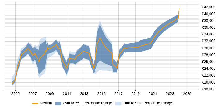Salary distribution trend for jobs in the South West citing Terminal Server