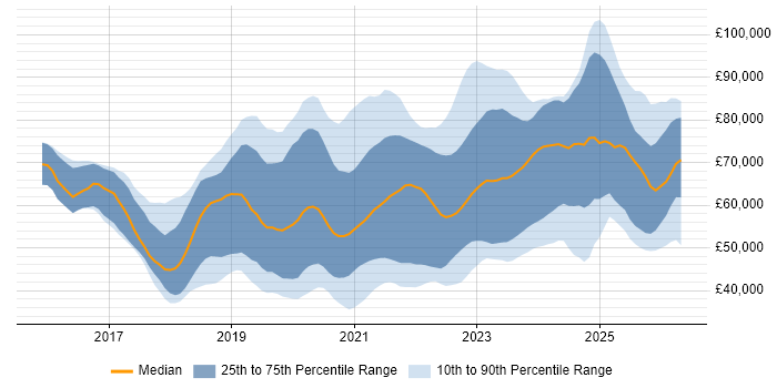 Salary distribution trend for jobs in the South West citing Terraform