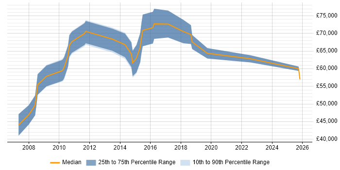 Salary distribution trend for Test Architect job vacancies in the South West