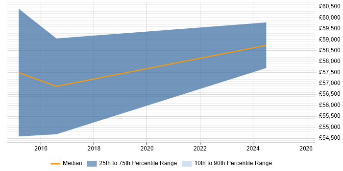 Salary distribution trend for Test Assurance Manager job vacancies in the South West