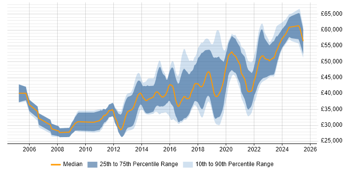 Salary distribution trend for Test Automation Engineer job vacancies in the South West