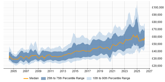 Salary distribution trend for jobs in the South West citing Test Automation