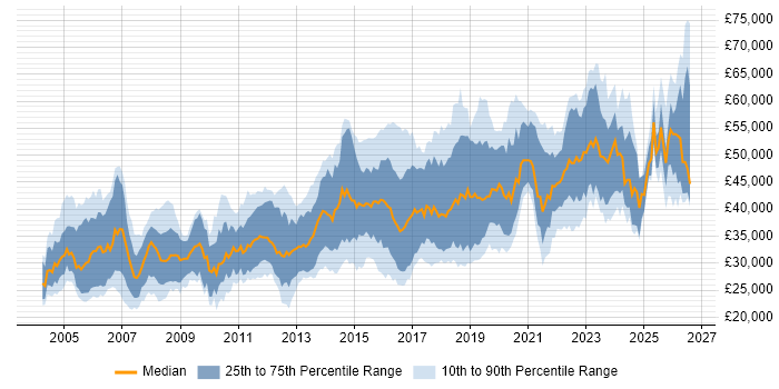 Salary distribution trend for Test Engineer job vacancies in the South West