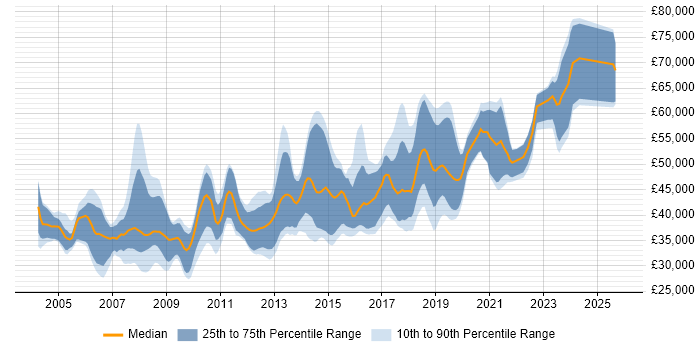 Salary distribution trend for Test Leader job vacancies in the South West Salary distribution trend for Test Leader job vacancies in the South West