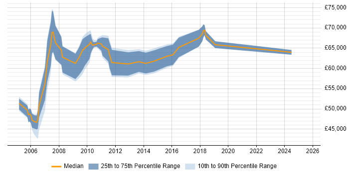 Salary distribution trend for Test Programme Manager job vacancies in the South West Salary distribution trend for Test Programme Manager job vacancies in the South West