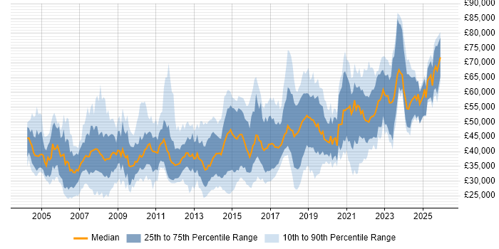 Salary distribution trend for jobs in the South West citing Test Strategy