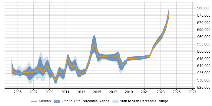 Salary distribution trend for Test Team Leader job vacancies in the South West