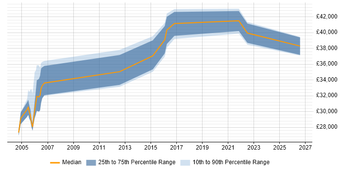 Salary distribution trend for Testing Analyst job vacancies in the South West