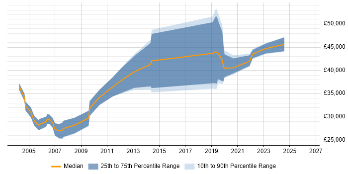 Salary distribution trend for Testing Engineer job vacancies in the South West