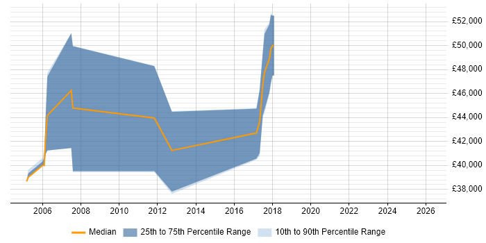 Salary distribution trend for jobs in the South West citing ThreadX
