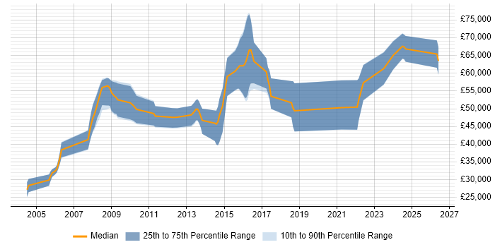 Salary distribution trend for jobs in the South West citing Threat Analysis