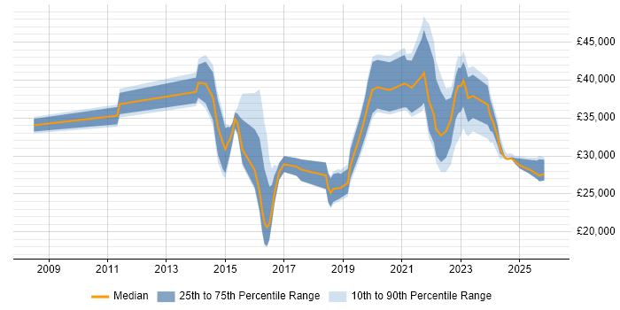 Salary distribution trend for jobs in the South West citing Ticket Management