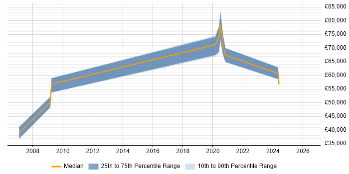 Salary distribution trend for jobs in the South West citing Tivoli Identity Manager