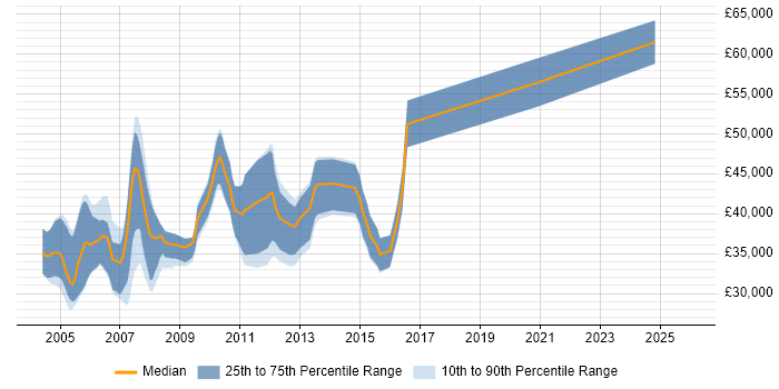 Salary distribution trend for jobs in the South West citing Tivoli Storage Manager
