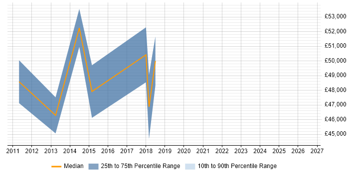 Salary distribution trend for TM1 Developer job vacancies in the South West