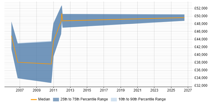 Salary distribution trend for jobs in the South West citing TPMS