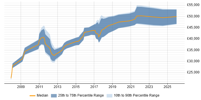 Salary distribution trend for jobs in the South West citing Traceability Matrix