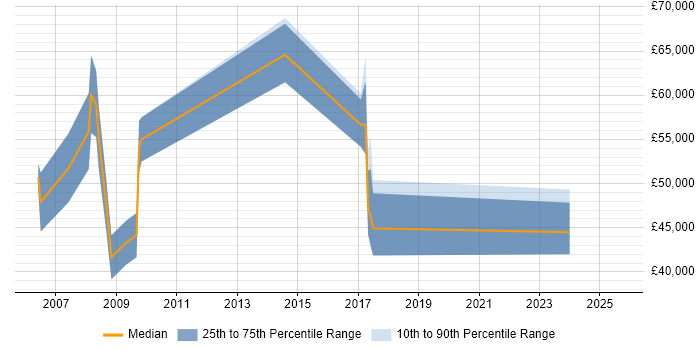 Salary distribution trend for jobs in the South West citing Trade-off Analysis