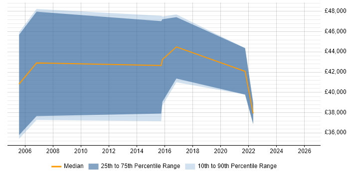 Salary distribution trend for Traffic Engineer job vacancies in the South West
