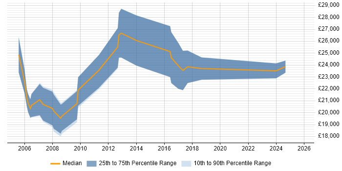 Salary distribution trend for Trainee Administrator job vacancies in the South West