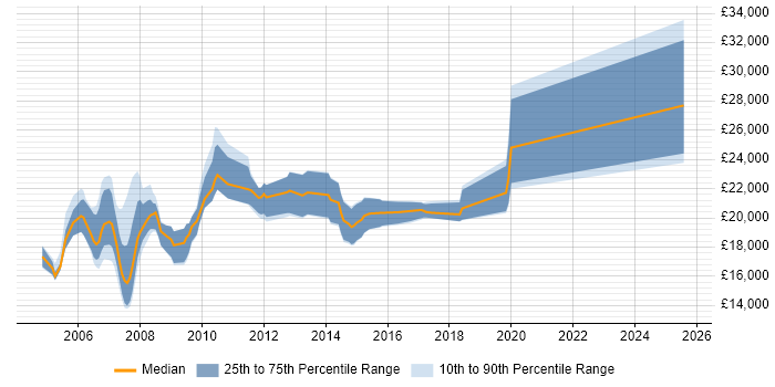 Salary distribution trend for Trainee Analyst job vacancies in the South West Salary distribution trend for Trainee Analyst job vacancies in the South West