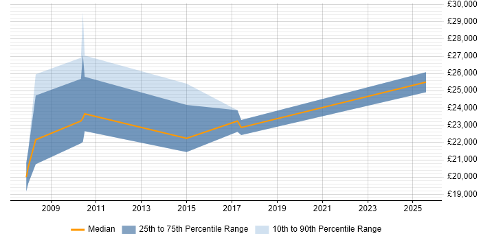 Salary distribution trend for Trainee Business Analyst job vacancies in the South West Salary distribution trend for Trainee Business Analyst job vacancies in the South West