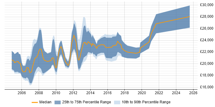 Salary distribution trend for Trainee Developer job vacancies in the South West