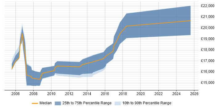 Salary distribution trend for Trainee IT Support job vacancies in the South West