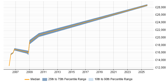 Salary distribution trend for Trainee IT Technician job vacancies in the South West