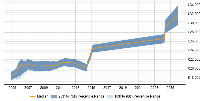 Salary distribution trend for Trainee Programmer job vacancies in the South West
