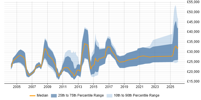 Salary distribution trend for Trainee Recruitment Consultant job vacancies in the South West