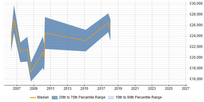 Salary distribution trend for Trainee Resourcer job vacancies in the South West