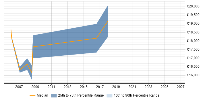 Salary distribution trend for Trainee Sales Executive job vacancies in the South West