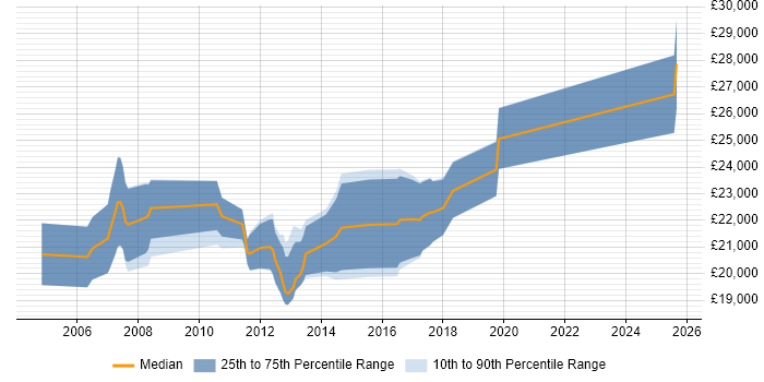 Salary distribution trend for Trainee Software Developer job vacancies in the South West